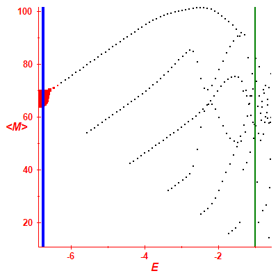 Peres lattice <M>